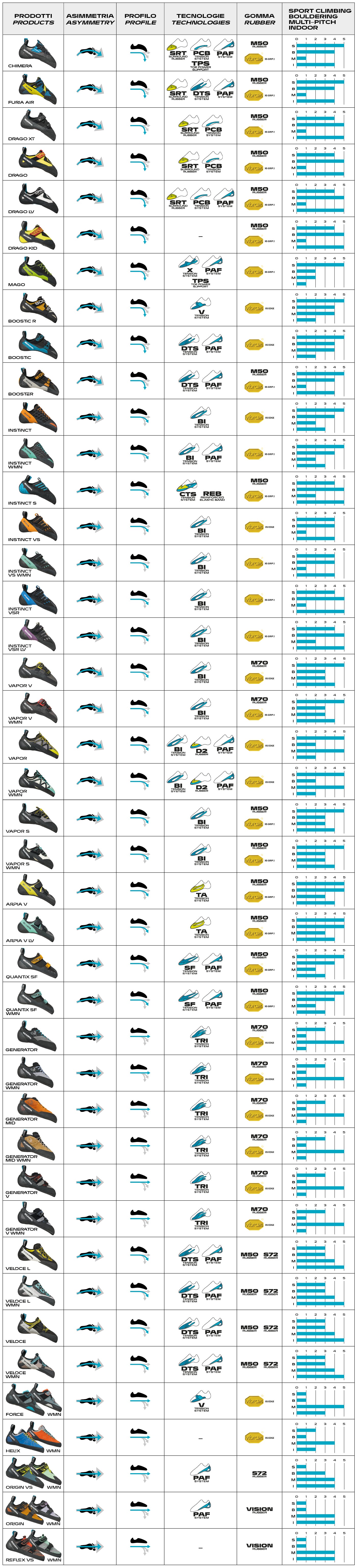 Comparison chart Climbing shoe SCARPA