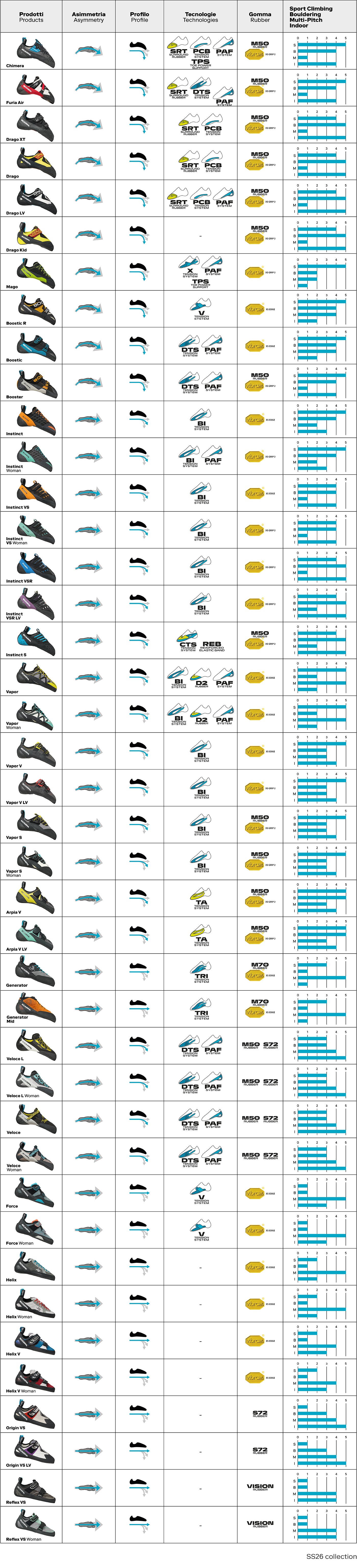 SCARPA Comparison Climbing Table